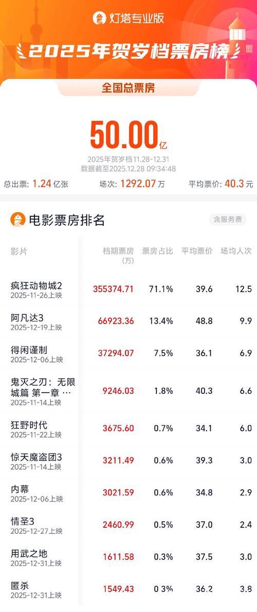 2025年贺岁档档期票房突破50亿元