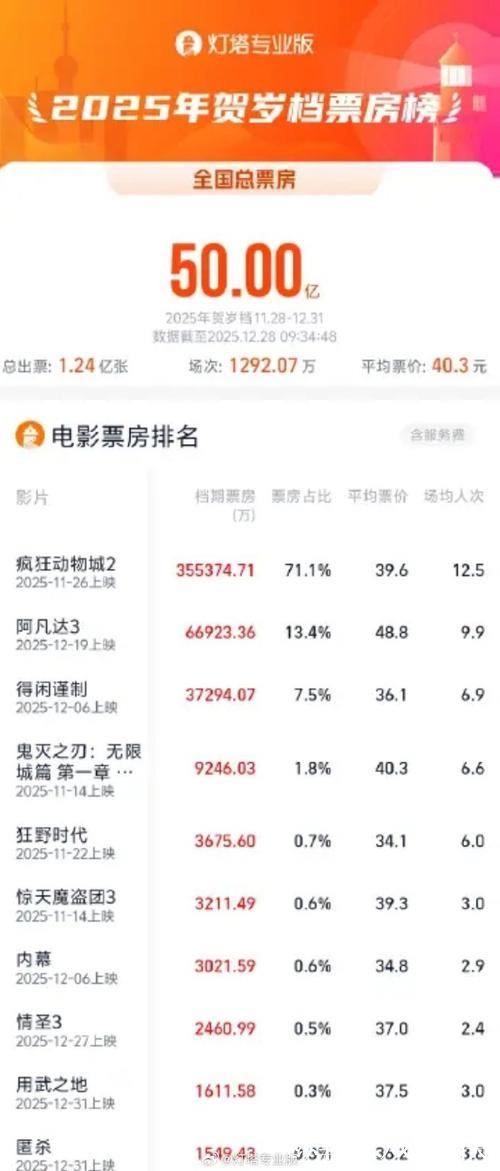 2025年贺岁档档期票房突破50亿元