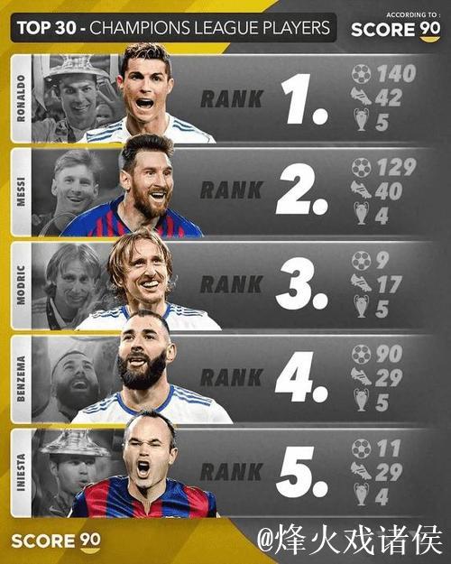 欧冠夺冠赔率:皇马跃居第1 红军枪手巴萨紧追 欧冠夺冠赔率:皇马跃居第1 红军枪手巴萨紧追