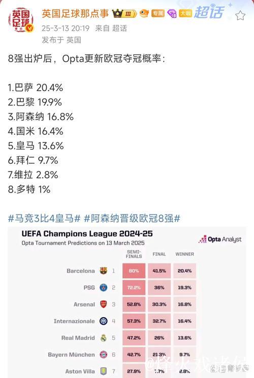 欧冠夺冠赔率:皇马跃居第1 红军枪手巴萨紧追 欧冠夺冠赔率:皇马跃居第1 红军枪手巴萨紧追