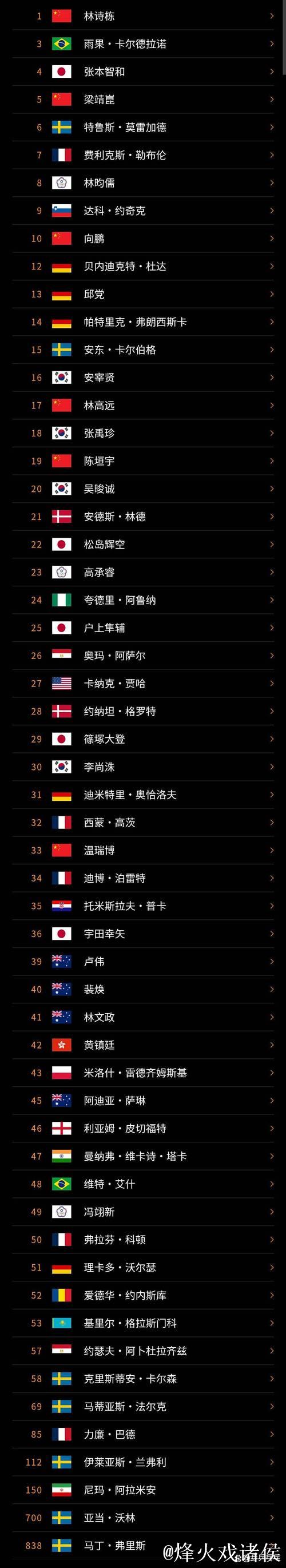 世预赛、欧国联开战 各主要国家队大名单一览